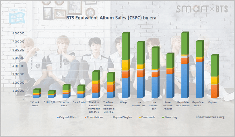 Bts Albums And Songs Sales Chartmasters