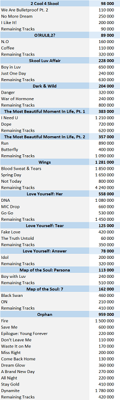 Bts Albums And Songs Sales Chartmasters