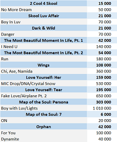 Bts Albums And Songs Sales Chartmasters