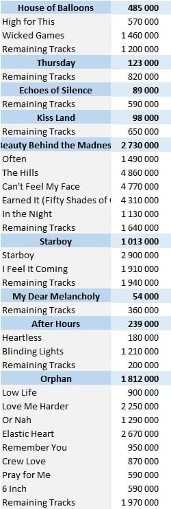 CSPC The Weeknd digital singles sales