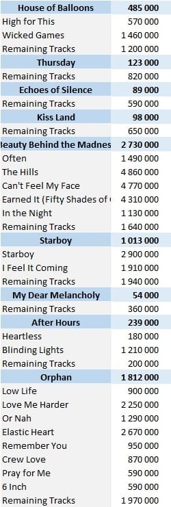 The Weeknd Albums And Songs Sales As Of 2020 Chartmasters