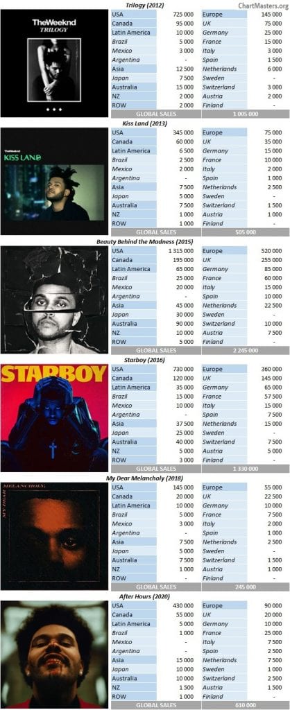 the weeknd new album physical release date