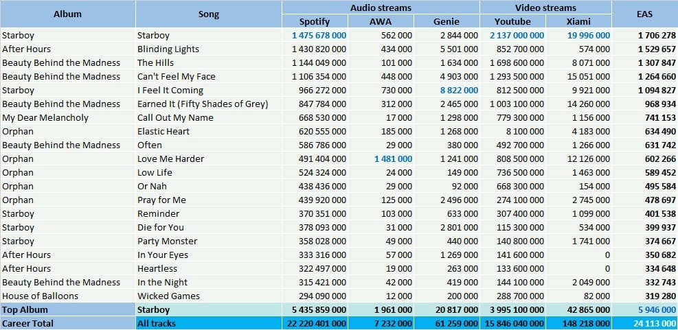 the weeknd starboy album rankings