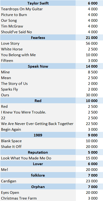 Taylor Swift Albums And Songs Sales As Of 2020 Chartmasters