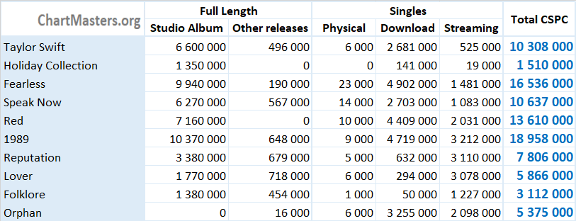 CSPC Taylor Swift ventas de álbumes y canciones