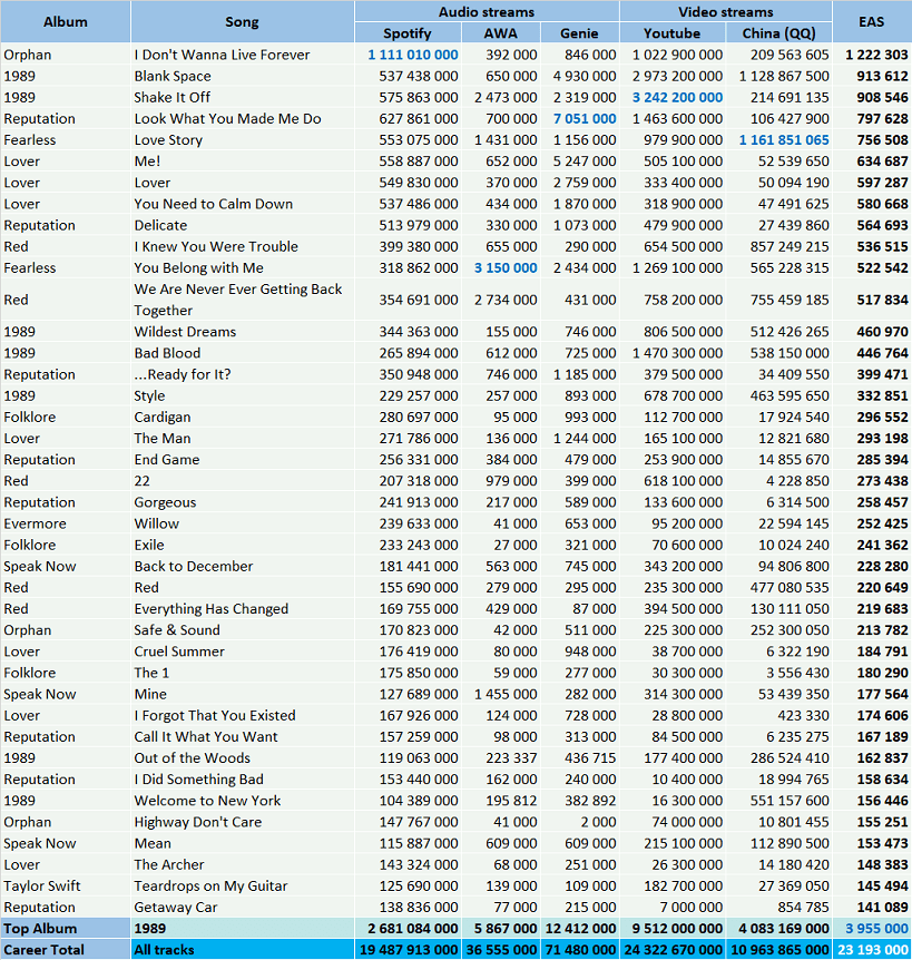 Taylor Swift Albums And Songs Sales As Of 2020 Chartmasters