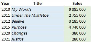 CSPC Justin Bieber album sales lists