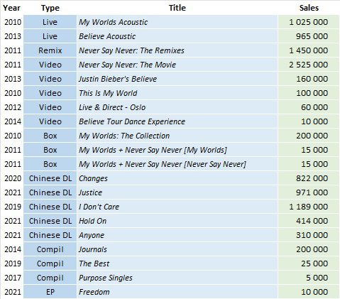 CSPC Justin Bieber compilation sales list