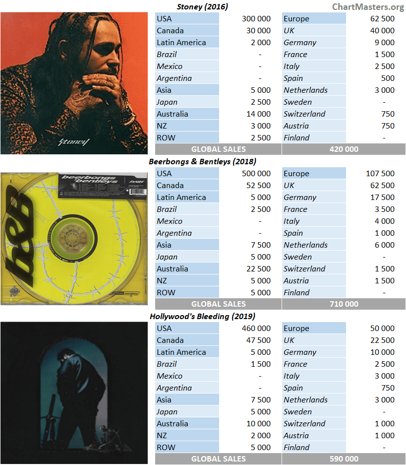 Post Malone Albums And Songs Sales In 2020 Chartmasters - wow post malone roblox id clean