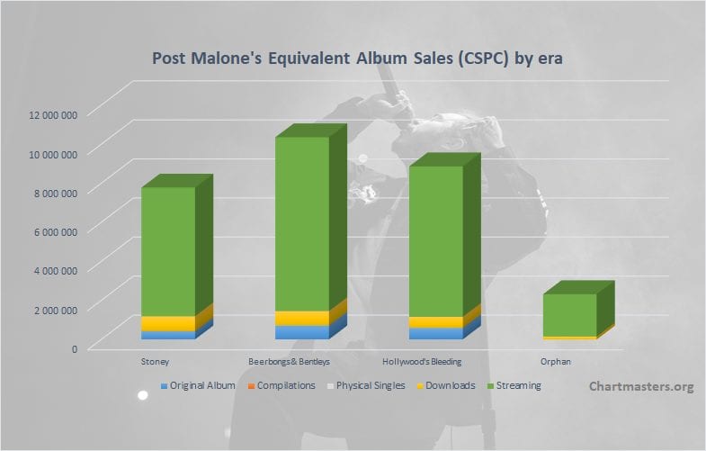 Post Malone Albums And Songs Sales In Chartmasters