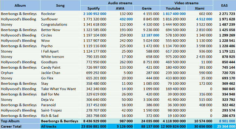 Post Malone Albums And Songs Sales In Chartmasters