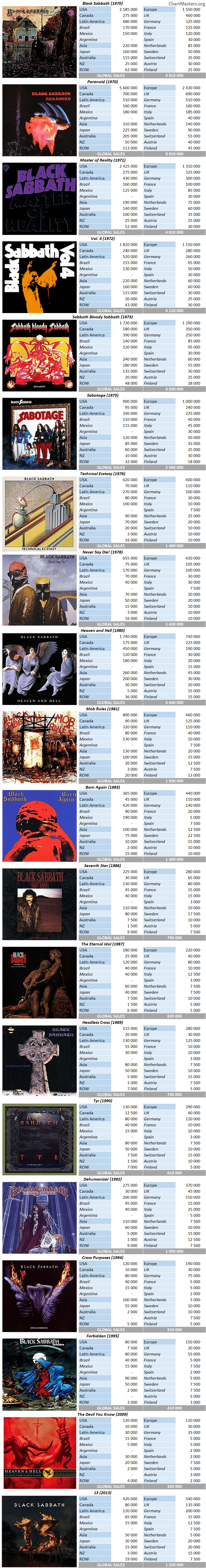 Black Sabbath album sales by market