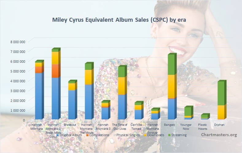 Beyonce Album Sales Chartmasters