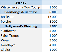 Post Malone physical singles sales
