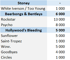 Post Malone Albums And Songs Sales In 2020 Chartmasters - wow post malone roblox id clean