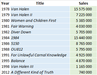 CSPC Van Halen Album Sales List