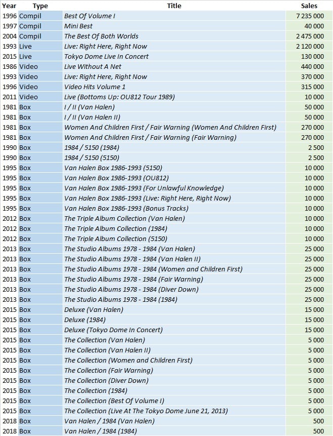 CSPC Van Halen Compilation Sales List