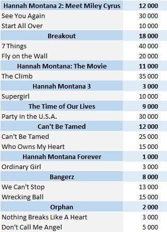 Miley Cyrus Albums And Songs Sales Chartmasters