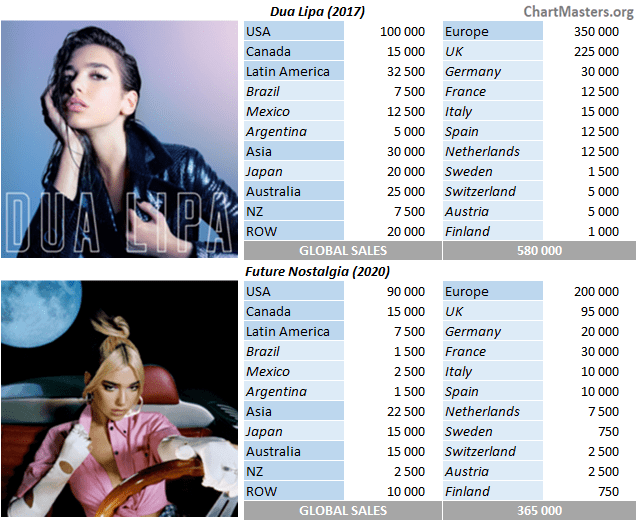 Dua Lipa Albums And Songs Sales Chartmasters