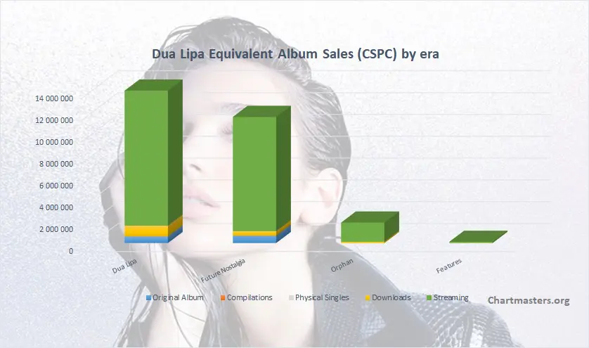 Rihanna albums and songs sales as of 2021 - ChartMasters