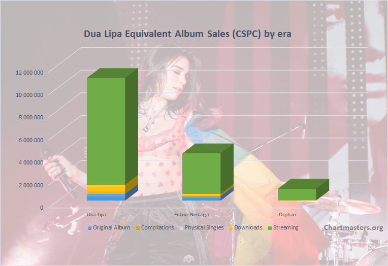 Dua Lipa Albums And Songs Sales Chartmasters