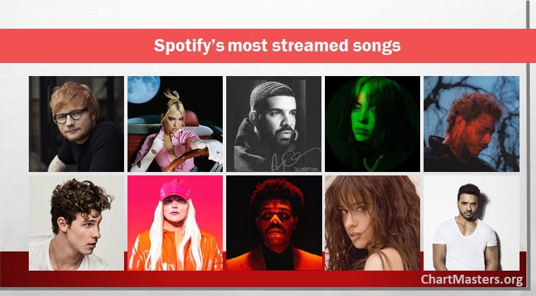 Spotify most streamed songs