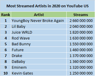 Most Streamed Artist Of All Time 2021