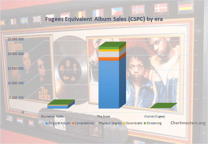 CSPC Fugees albums and songs sales cover