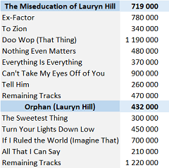 CSPC Lauryn Hill digital singles sales