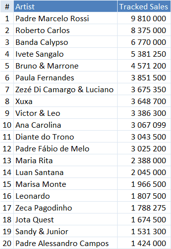 Brazil best sellers - local top 20