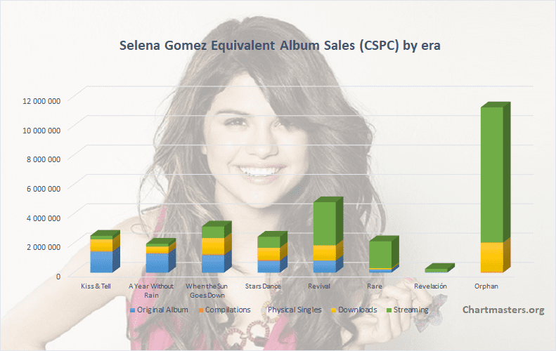 BTS albums and songs sales - ChartMasters