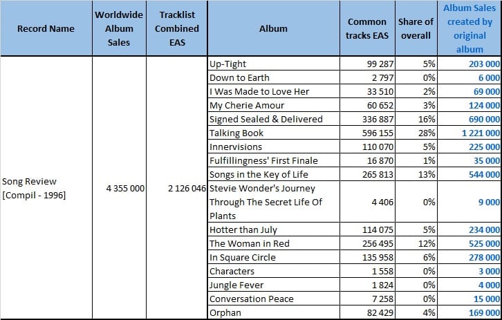 CSPC Stevie Wonder Song Review sales distribution
