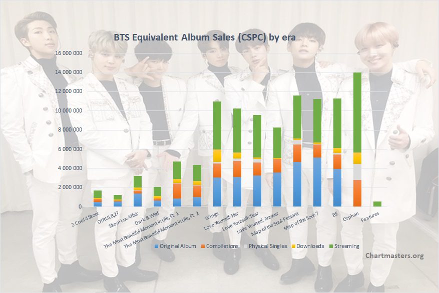 BTS albums and songs sales