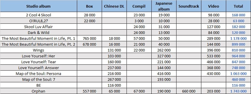 bts dark and wild first week sales