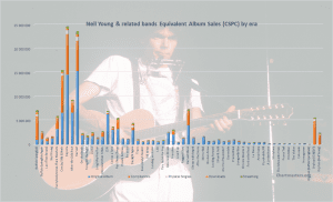 CSPC Neil Young albums and songs sales cover