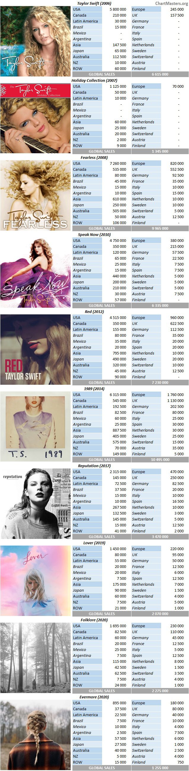CSPC Taylor Swift 2022 album sales breakdowns
