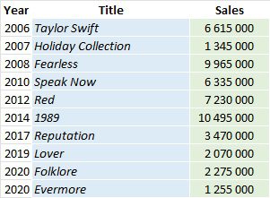 CSPC Taylor Swift 2022 album sales list