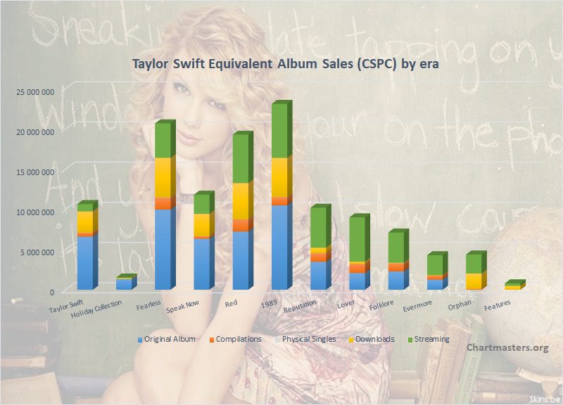 CSPC Taylor Swift 2022 albums and songs sales