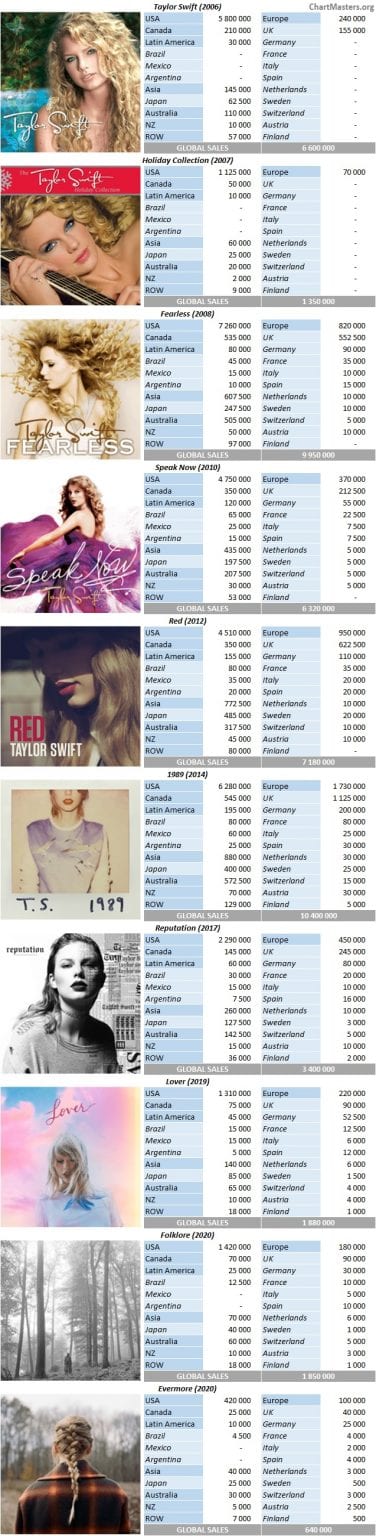Taylor Swift albums and songs sales as of 2020 ChartMasters