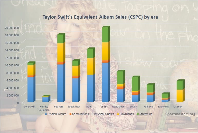 Taylor Swift albums and songs sales as of 2021 (2024)