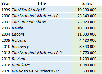 dr dre albums sold total