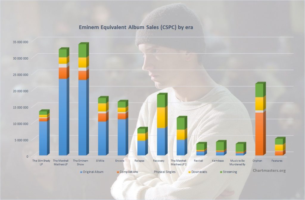 Eminem albums and singles sales as of 2021 ChartMasters (2022)