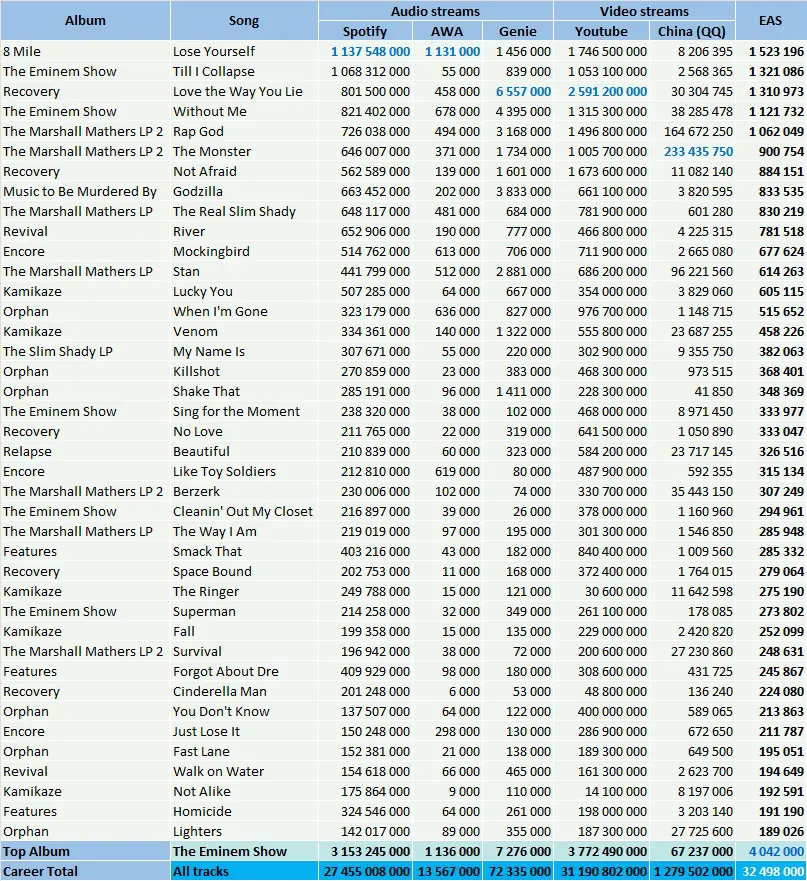 CSPC Eminem top streaming hits