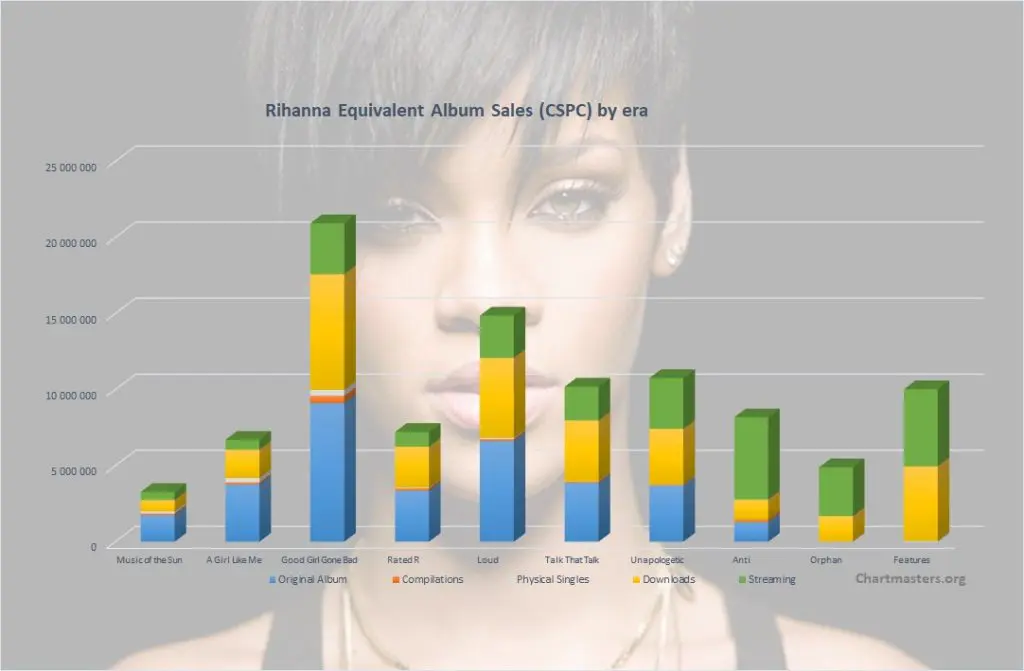 Rihanna albums and songs sales as of 2021 - ChartMasters