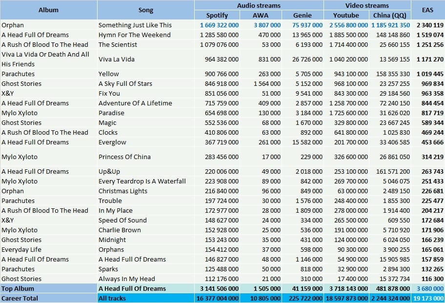 CSPC Coldplay 2021 top streaming hits