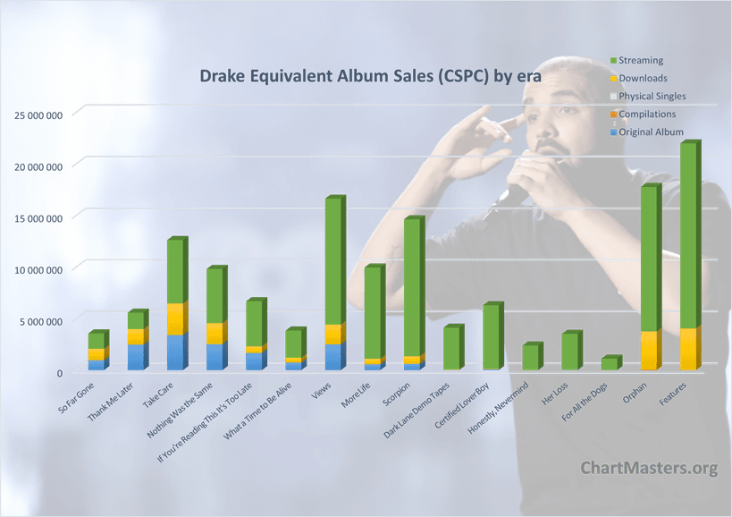Drake albums and songs sales - ChartMasters