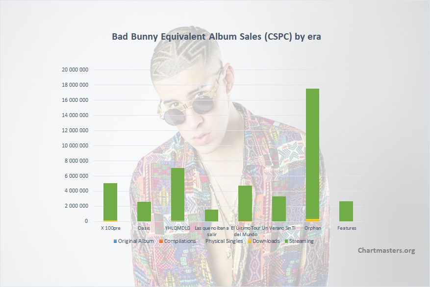 Bad Bunny albums and songs sales