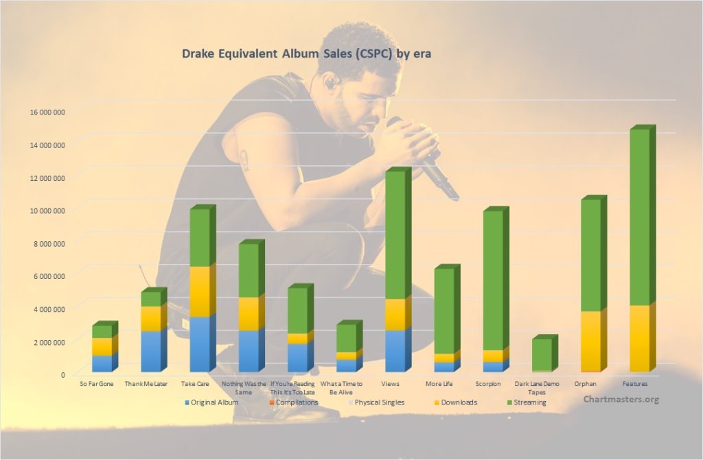 CSPC Drake albums and songs sales