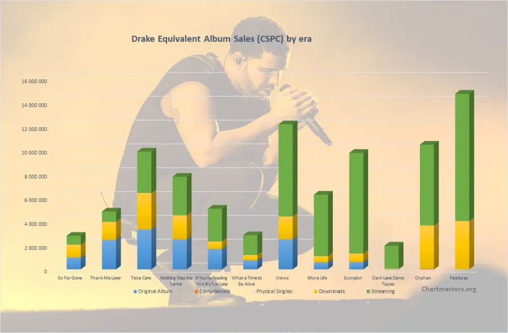 Drake albums and songs sales ChartMasters