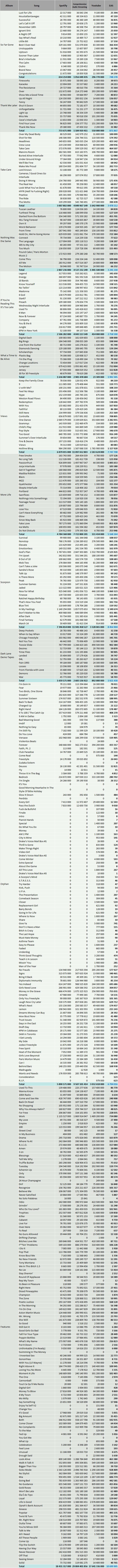 CSPC Drake streaming discography statistics
